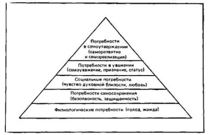 Мотивація - основи маркетингу (будь-який даний момент часу) Мотивація - основи маркетингу