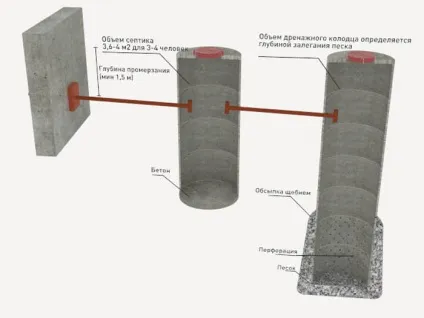 Обсяг каналізаційного колодязя і розрахунок обсягу калькулятором