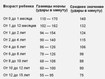 Норма ЧСС у дітей