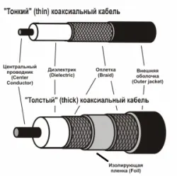 Про правила вибору коаксіальногокабелю