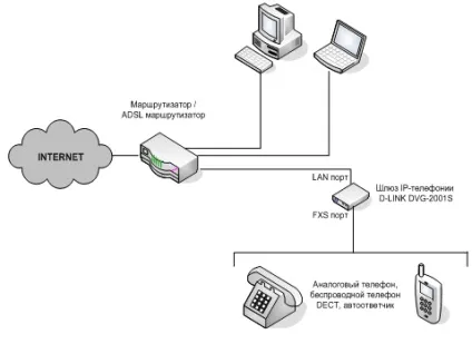 Огляд шлюзу ip-телефонії d-link dvg-2001s (шлюзу) Огляд шлюзу ip-телефонії d-link dvg-2001s