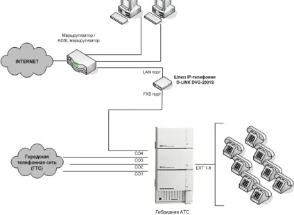 Огляд шлюзу ip-телефонії d-link dvg-2001s (шлюзу) Огляд шлюзу ip-телефонії d-link dvg-2001s
