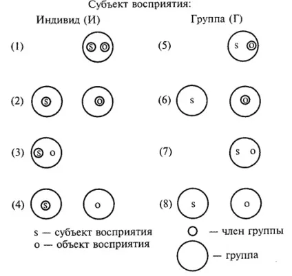 Загальне уявлення про міжособистісному сприйнятті, міжособистісне сприйняття - як перцептивна сторона