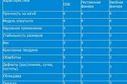 Осб плита або фанера порівняльні характеристики (osb плита порівняння осб фанера розмір) Осб плита або фанера порівняльні характеристики