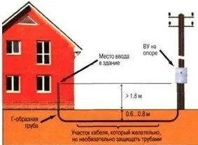Відгалуження дроти або відгалуження кабелю від вл (відгалуження від вл) Відгалуження дроти або відгалуження кабелю від вл