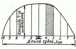 Плавучість морського судна