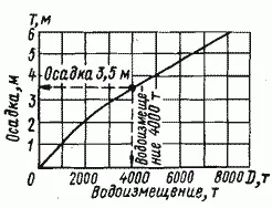 Плавучість морського судна
