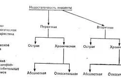 Плацентарна недостатність лікування, симптоми, причини і види (причини) Плацентарна недостатність лікування, симптоми, причини і види