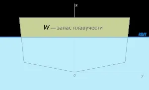 Плавучість - це