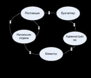 План-графік проведення то-1 і то-2 рухомого складу АТП - транспорт (складу) План-графік проведення то-1 і то-2 рухомого складу АТП - транспорт