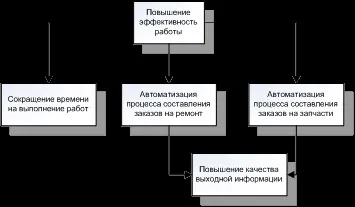 План-графік проведення то-1 і то-2 рухомого складу АТП - транспорт (дипломна) План-графік проведення то-1 і то-2 рухомого складу АТП - транспорт