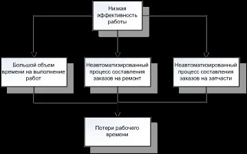 План-графік проведення то-1 і то-2 рухомого складу АТП - транспорт (контрольна) План-графік проведення то-1 і то-2 рухомого складу АТП - транспорт