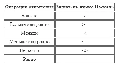 Паскаль - урок 14 логічний тип boolean