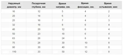 Пайка труб опалення - послідовність, інструменти і технологія (технологія) Пайка труб опалення - послідовність, інструменти і технологія