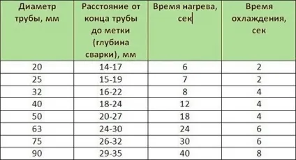 Пайка поліпропіленових труб інструкція, як паяти своїми руками, відео (паяти) Пайка поліпропіленових труб інструкція, як паяти своїми руками, відео