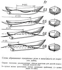 Плюси і мінуси тихохідних водоизмещающих човнів (суднобудування (човен) Плюси і мінуси тихохідних водоизмещающих човнів (суднобудування
