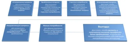 Правила і приклади формулювання спін-питань (задавати питання СПИН) Правила і приклади формулювання спін-питань