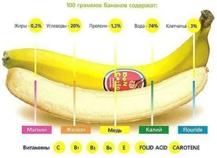 Корисні властивості банана або чим корисний банан, продукти харчування! (Банана) Корисні властивості банана або чим корисний банан, продукти харчування!