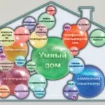 Презентація розумного будинку! Для професіоналів і аматорів (розумного) Презентація розумного будинку! Для професіоналів і аматорів