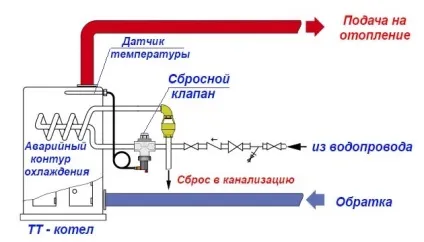 Запобіжний скидний клапан в системі опалення підбір і установка (скидний) Запобіжний скидний клапан в системі опалення підбір і установка