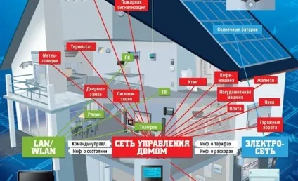 Презентація розумного будинку! Для професіоналів і аматорів (будинку) Презентація розумного будинку! Для професіоналів і аматорів