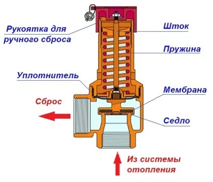 Запобіжний скидний клапан в системі опалення підбір і установка (скидний) Запобіжний скидний клапан в системі опалення підбір і установка
