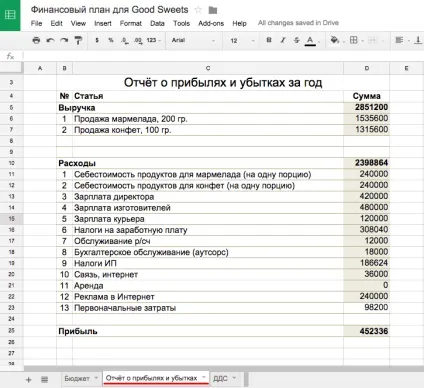 Приклад бізнес-плану інтернет-магазину корисних солодощів good sweets, ecwid (блог) Приклад бізнес-плану інтернет-магазину корисних солодощів good sweets, ecwid