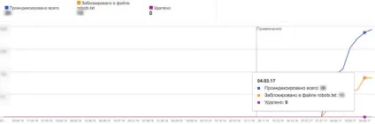 Перевірка індексації сайту в Яндексі і google (сайту) Перевірка індексації сайту в Яндексі і google