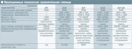 Проектор, проекційні технології (проекційні) Проектор, проекційні технології