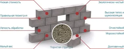 Одноповерхові будинки з піноблоків 100-150 кв (піноблоків) Одноповерхові будинки з піноблоків 100-150 кв
