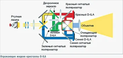 Проектор, проекційні технології (проекційні технології) Проектор, проекційні технології