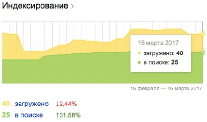 Перевірка індексації сайту в Яндексі і google (перевірка) Перевірка індексації сайту в Яндексі і google