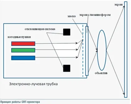 Проектор, проекційні технології (проекційні) Проектор, проекційні технології