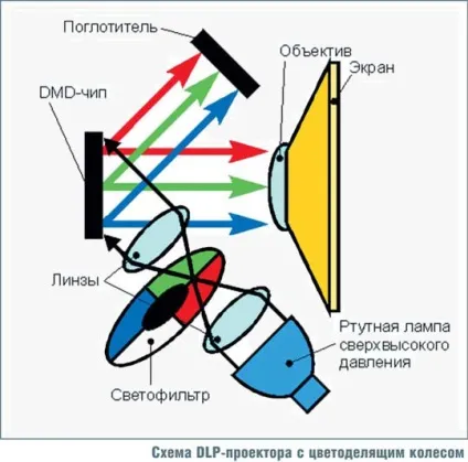 Проектор, проекційні технології (технології) Проектор, проекційні технології