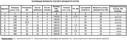Розрахунок потужності електричного котла опалення (потужності) Розрахунок потужності електричного котла опалення