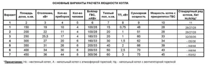 Розрахунок потужності котла опалення електричного і газового типу, загальні правила і рекомендації (опалення) Розрахунок потужності котла опалення електричного і газового типу, загальні правила і рекомендації