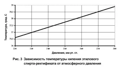 ректифікація спирту