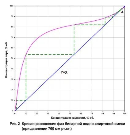 ректифікація спирту