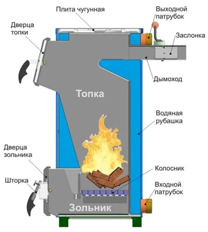 Розрахунок потужності котла опалення електричного і газового типу, загальні правила і рекомендації (котла) Розрахунок потужності котла опалення електричного і газового типу, загальні правила і рекомендації