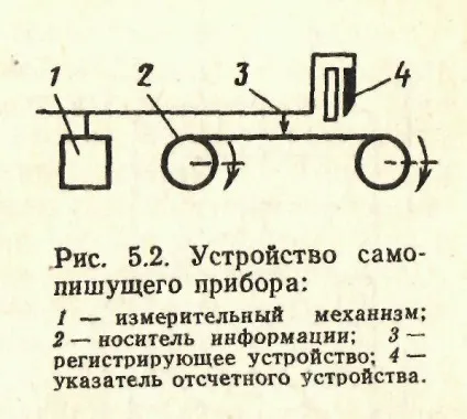 самописні прилади