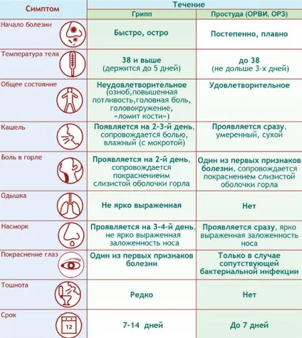 Симптоми грипу та застуди