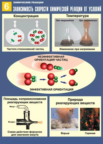 Швидкість хімічної реакції, підготовка до ЦТ і ЄДІ з хімії (ЄДІ з хімії) Швидкість хімічної реакції, підготовка до ЦТ і ЄДІ з хімії