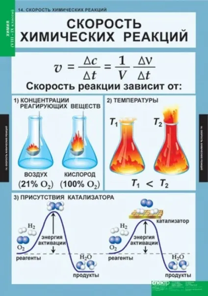 Швидкість хімічної реакції, підготовка до ЦТ і ЄДІ з хімії (природи реагуючих речовин) Швидкість хімічної реакції, підготовка до ЦТ і ЄДІ з хімії