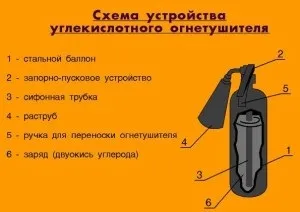 Термін придатності автомобільного вогнегасника порошкового і вуглекислотного (термін дії вогнегасника автомобільного) Термін придатності автомобільного вогнегасника порошкового і вуглекислотного