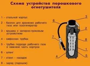 Термін придатності автомобільного вогнегасника порошкового і вуглекислотного (як дізнатися термін придатності вогнегасника) Термін придатності автомобільного вогнегасника порошкового і вуглекислотного