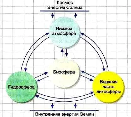Будова і властивості географічної оболонки (будова і властивості географічної оболонки) Будова і властивості географічної оболонки