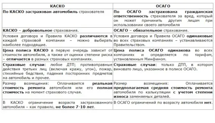 Страховка каско і осаго - в чому різниця (ОСАЦВ) Страховка каско і осаго - в чому різниця