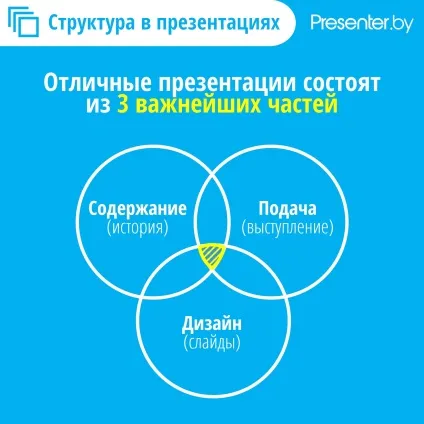 Структура презентацій 5 слайдів-рад