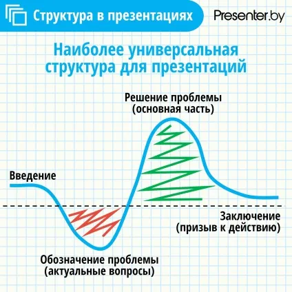 Структура презентацій 5 слайдів-рад