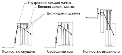 Типи щогл у навантажувачів fv, ffv, tfv (щогл) Типи щогл у навантажувачів fv, ffv, tfv